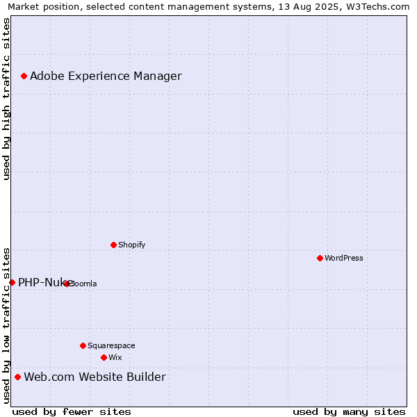 Market position of Adobe Experience Manager vs. Web.com Website Builder vs. PHP-Nuke