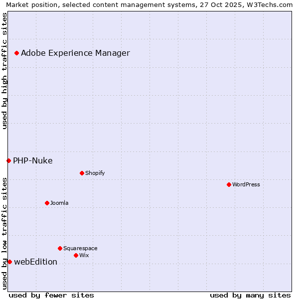 Market position of Adobe Experience Manager vs. webEdition vs. PHP-Nuke