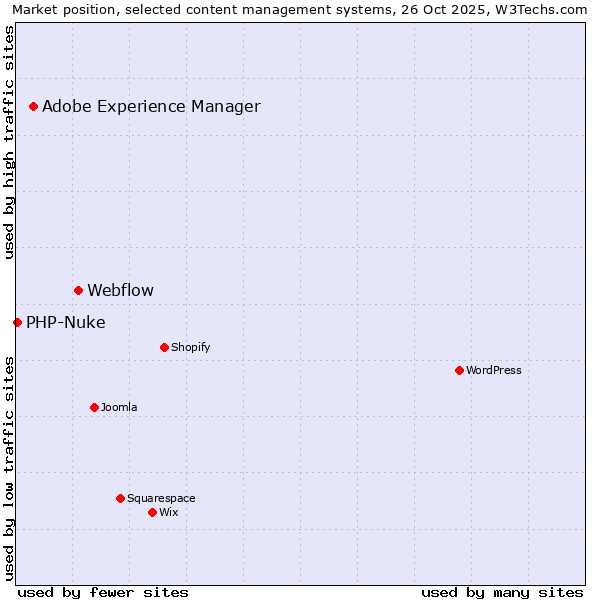 Market position of Webflow vs. Adobe Experience Manager vs. PHP-Nuke