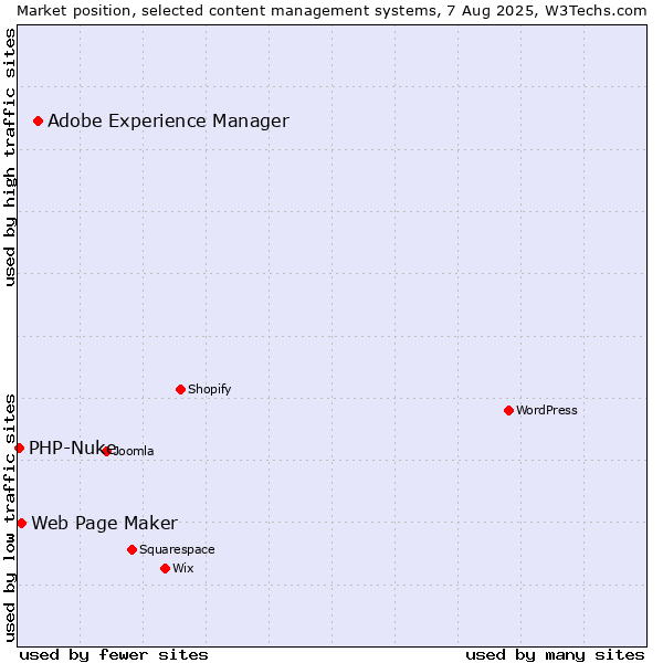 Market position of Adobe Experience Manager vs. Web Page Maker vs. PHP-Nuke
