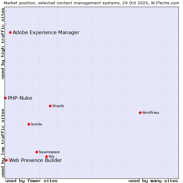 Market position of Adobe Experience Manager vs. Web Presence Builder vs. PHP-Nuke
