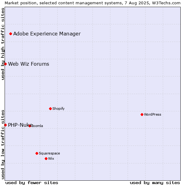 Market position of Adobe Experience Manager vs. PHP-Nuke vs. Web Wiz Forums