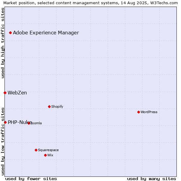 Market position of Adobe Experience Manager vs. PHP-Nuke vs. WebZen