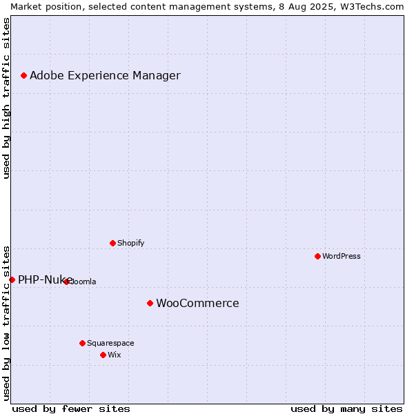 Market position of WooCommerce vs. Adobe Experience Manager vs. PHP-Nuke