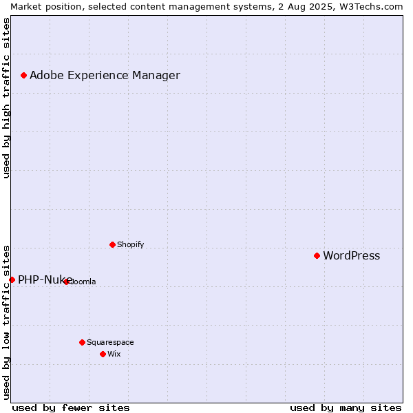 Market position of WordPress vs. Adobe Experience Manager vs. PHP-Nuke