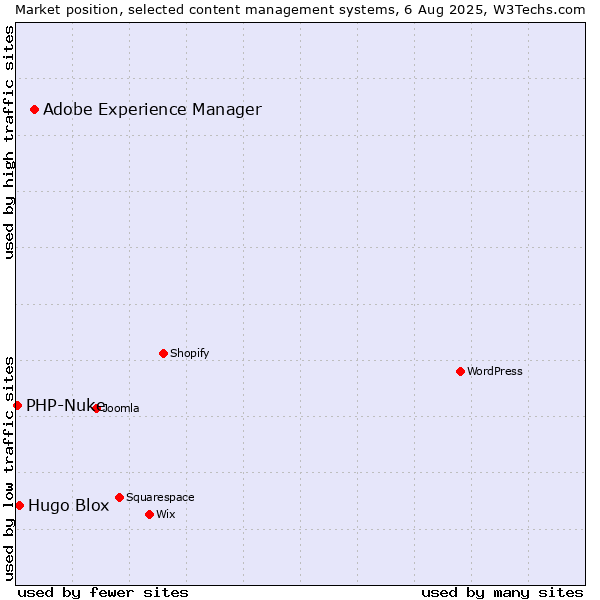 Market position of Adobe Experience Manager vs. Hugo Blox vs. PHP-Nuke