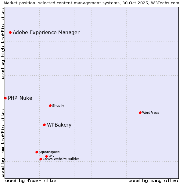 Market position of WPBakery vs. Adobe Experience Manager vs. PHP-Nuke