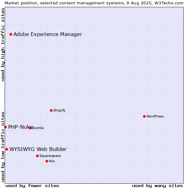 Market position of Adobe Experience Manager vs. WYSIWYG Web Builder vs. PHP-Nuke