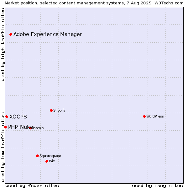 Market position of Adobe Experience Manager vs. XOOPS vs. PHP-Nuke