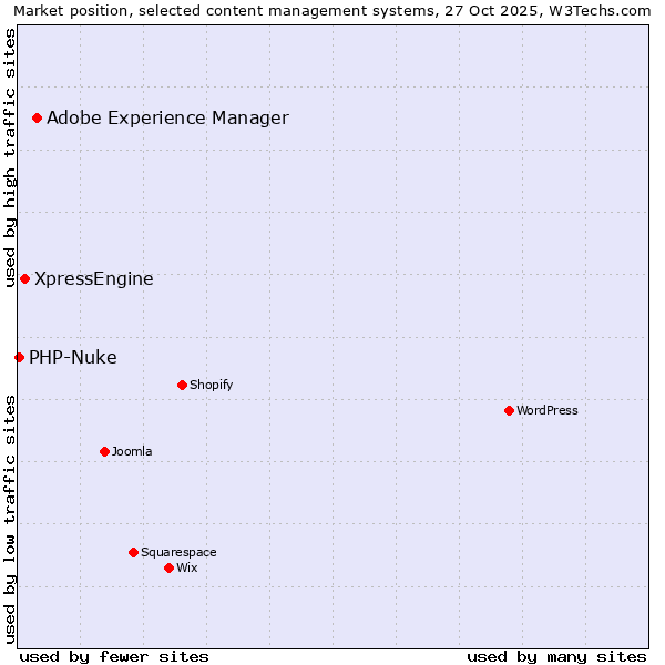 Market position of Adobe Experience Manager vs. XpressEngine vs. PHP-Nuke
