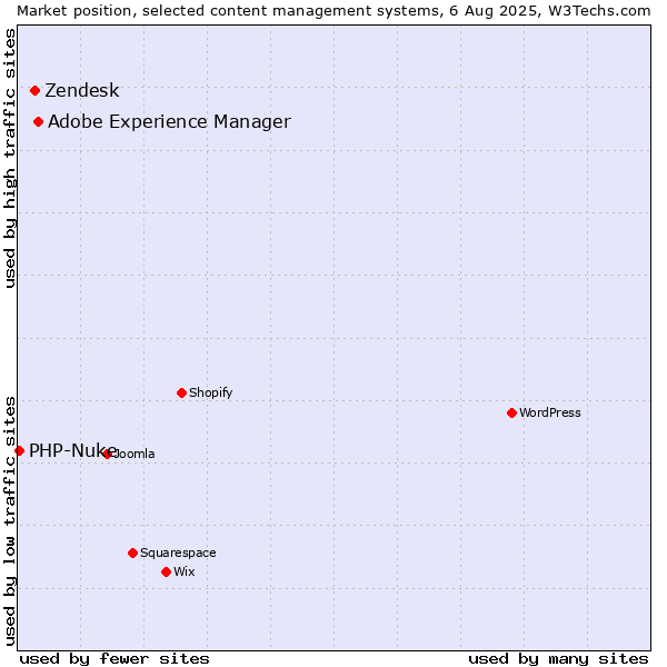 Market position of Adobe Experience Manager vs. Zendesk vs. PHP-Nuke