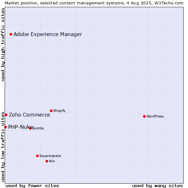 Market position of Adobe Experience Manager vs. Zoho Commerce vs. PHP-Nuke