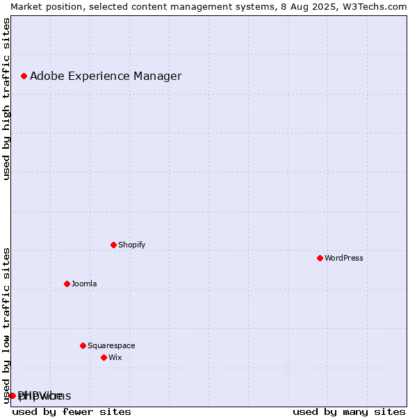 Market position of Adobe Experience Manager vs. phpwcms vs. PHPVibe