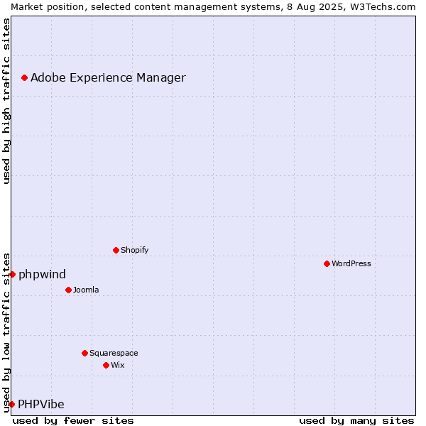 Market position of Adobe Experience Manager vs. phpwind vs. PHPVibe