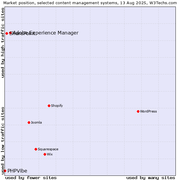 Market position of Adobe Experience Manager vs. SharePoint vs. PHPVibe
