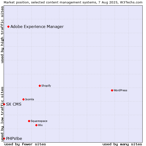 Market position of Adobe Experience Manager vs. SX CMS vs. PHPVibe