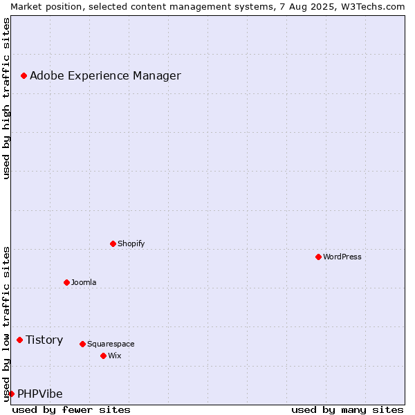 Market position of Adobe Experience Manager vs. Tistory vs. PHPVibe