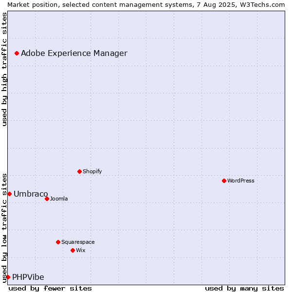 Market position of Adobe Experience Manager vs. Umbraco vs. PHPVibe