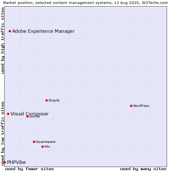 Market position of Adobe Experience Manager vs. Visual Composer vs. PHPVibe