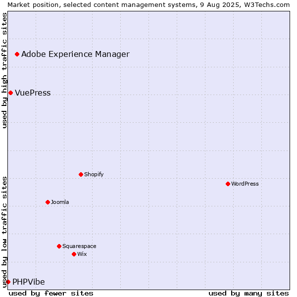 Market position of Adobe Experience Manager vs. VuePress vs. PHPVibe