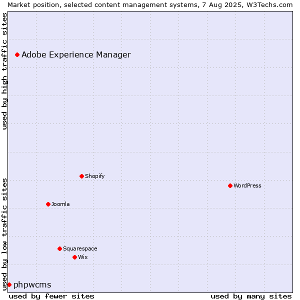 Market position of Adobe Experience Manager vs. phpwcms