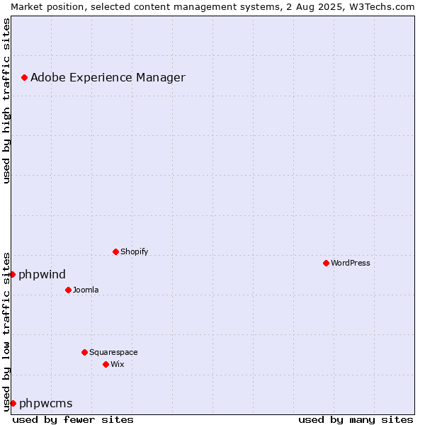 Market position of Adobe Experience Manager vs. phpwcms vs. phpwind