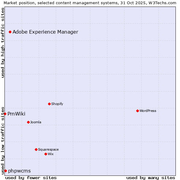 Market position of Adobe Experience Manager vs. phpwcms vs. PmWiki
