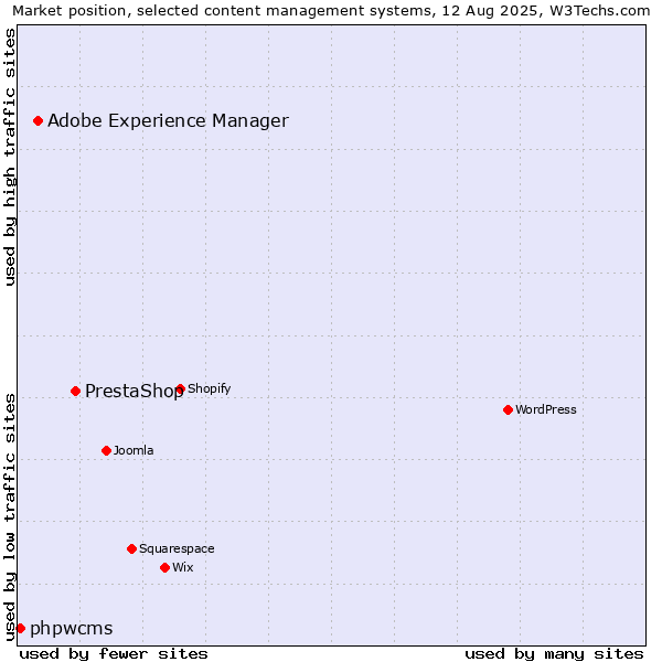 Market position of PrestaShop vs. Adobe Experience Manager vs. phpwcms