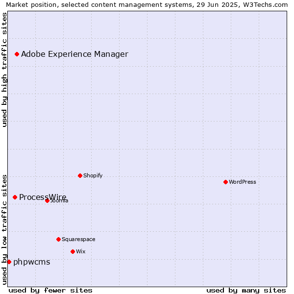 Market position of Adobe Experience Manager vs. ProcessWire vs. phpwcms