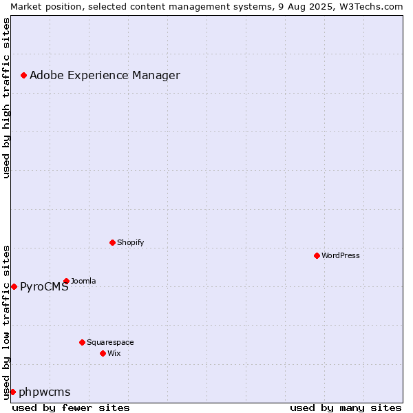Market position of Adobe Experience Manager vs. PyroCMS vs. phpwcms