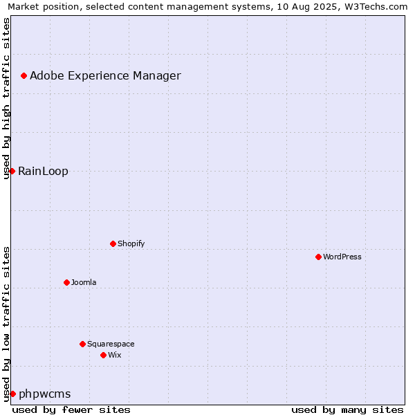 Market position of Adobe Experience Manager vs. phpwcms vs. RainLoop