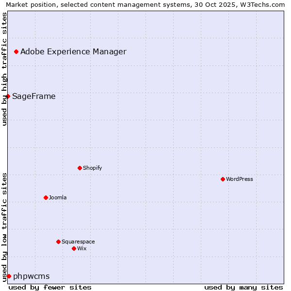 Market position of Adobe Experience Manager vs. phpwcms vs. SageFrame
