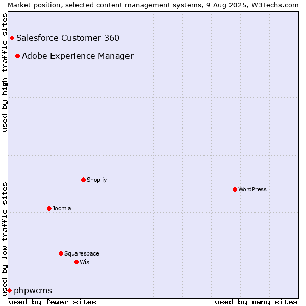 Market position of Adobe Experience Manager vs. Salesforce Customer 360 vs. phpwcms