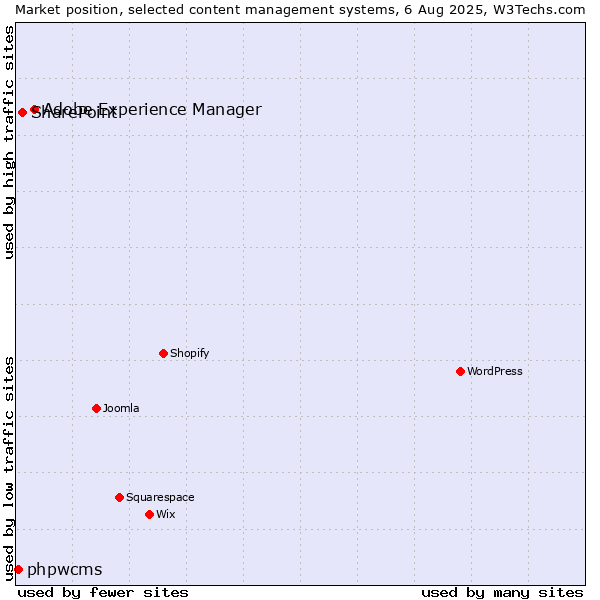 Market position of Adobe Experience Manager vs. SharePoint vs. phpwcms