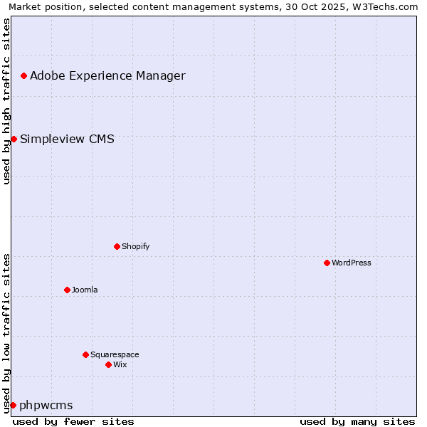 Market position of Adobe Experience Manager vs. Simpleview CMS vs. phpwcms
