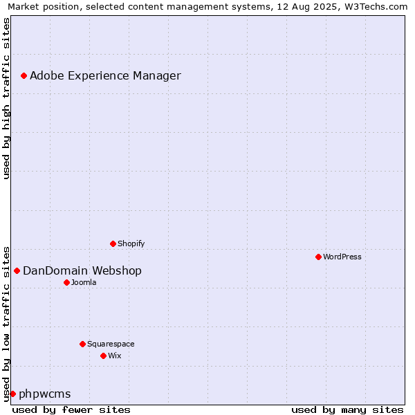 Market position of Adobe Experience Manager vs. DanDomain Webshop vs. phpwcms