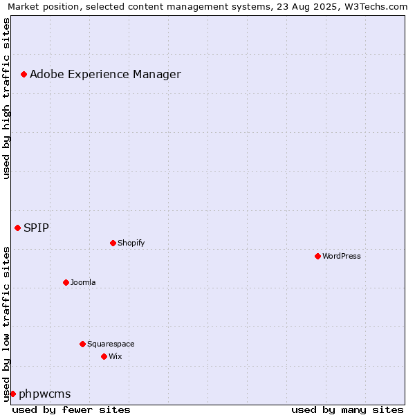 Market position of Adobe Experience Manager vs. SPIP vs. phpwcms