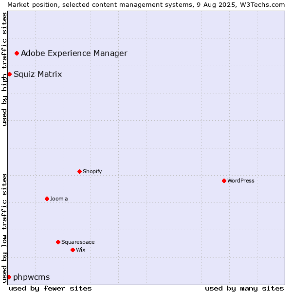 Market position of Adobe Experience Manager vs. Squiz Matrix vs. phpwcms