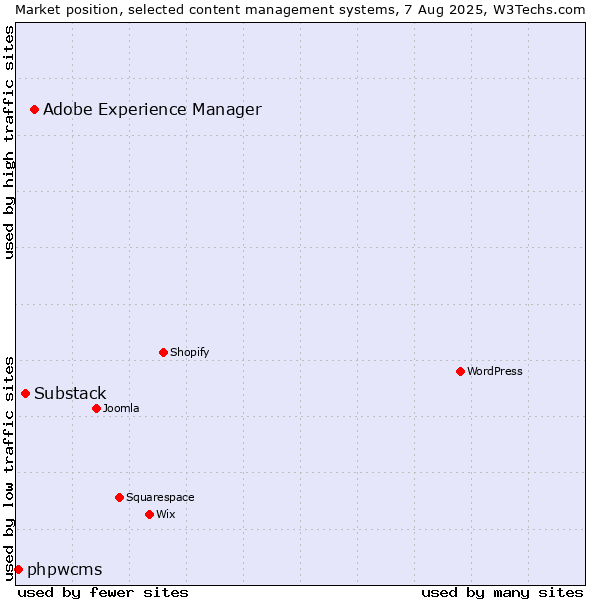 Market position of Adobe Experience Manager vs. Substack vs. phpwcms