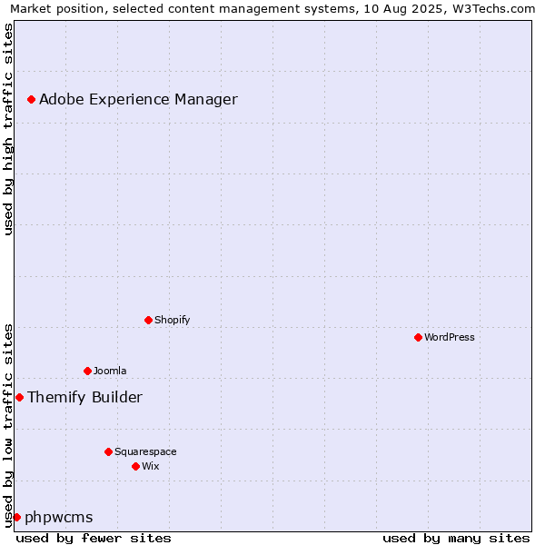 Market position of Adobe Experience Manager vs. Themify Builder vs. phpwcms