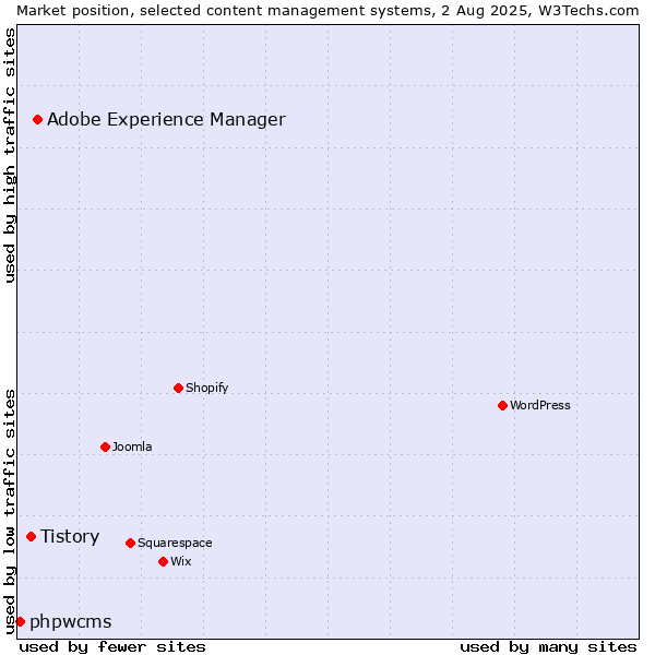 Market position of Adobe Experience Manager vs. Tistory vs. phpwcms