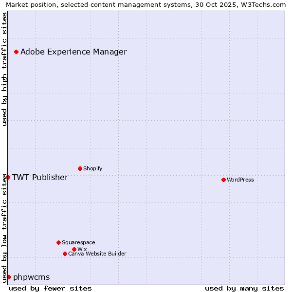 Market position of Adobe Experience Manager vs. phpwcms vs. TWT Publisher