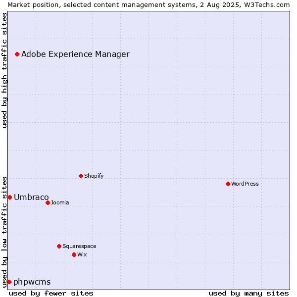 Market position of Adobe Experience Manager vs. Umbraco vs. phpwcms