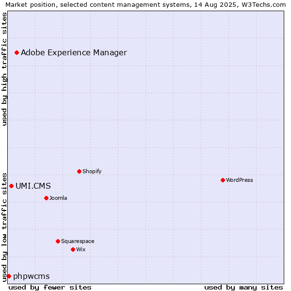 Market position of Adobe Experience Manager vs. UMI.CMS vs. phpwcms
