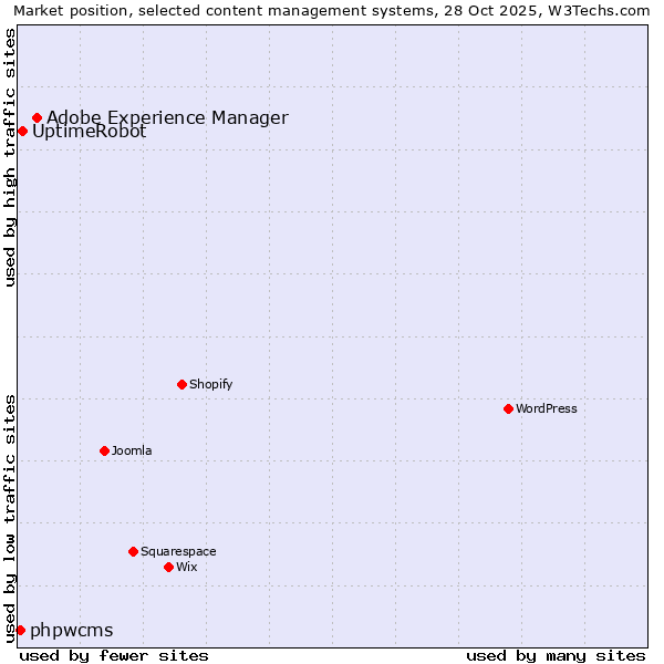 Market position of Adobe Experience Manager vs. UptimeRobot vs. phpwcms