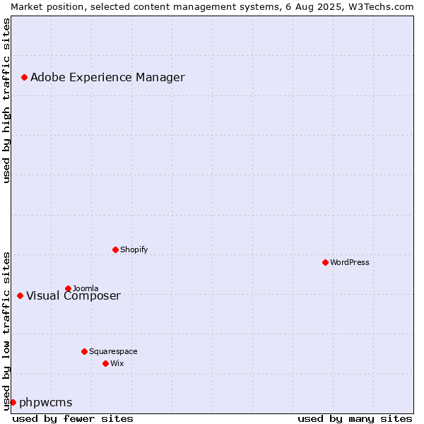 Market position of Adobe Experience Manager vs. Visual Composer vs. phpwcms