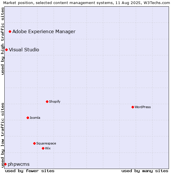 Market position of Adobe Experience Manager vs. Visual Studio vs. phpwcms
