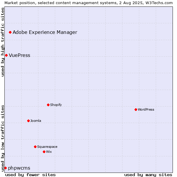 Market position of Adobe Experience Manager vs. VuePress vs. phpwcms