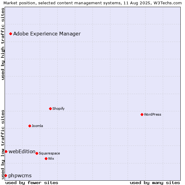Market position of Adobe Experience Manager vs. webEdition vs. phpwcms