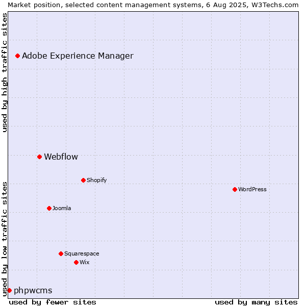 Market position of Webflow vs. Adobe Experience Manager vs. phpwcms